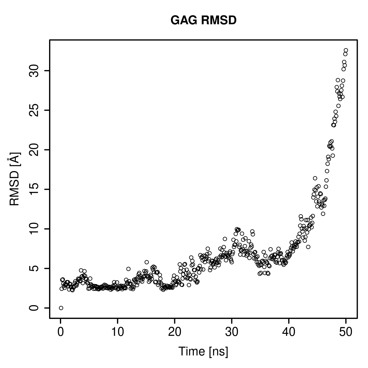 GAG Ligand RMSD Plot