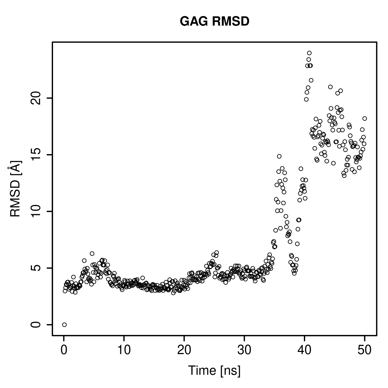 GAG Ligand RMSD Plot