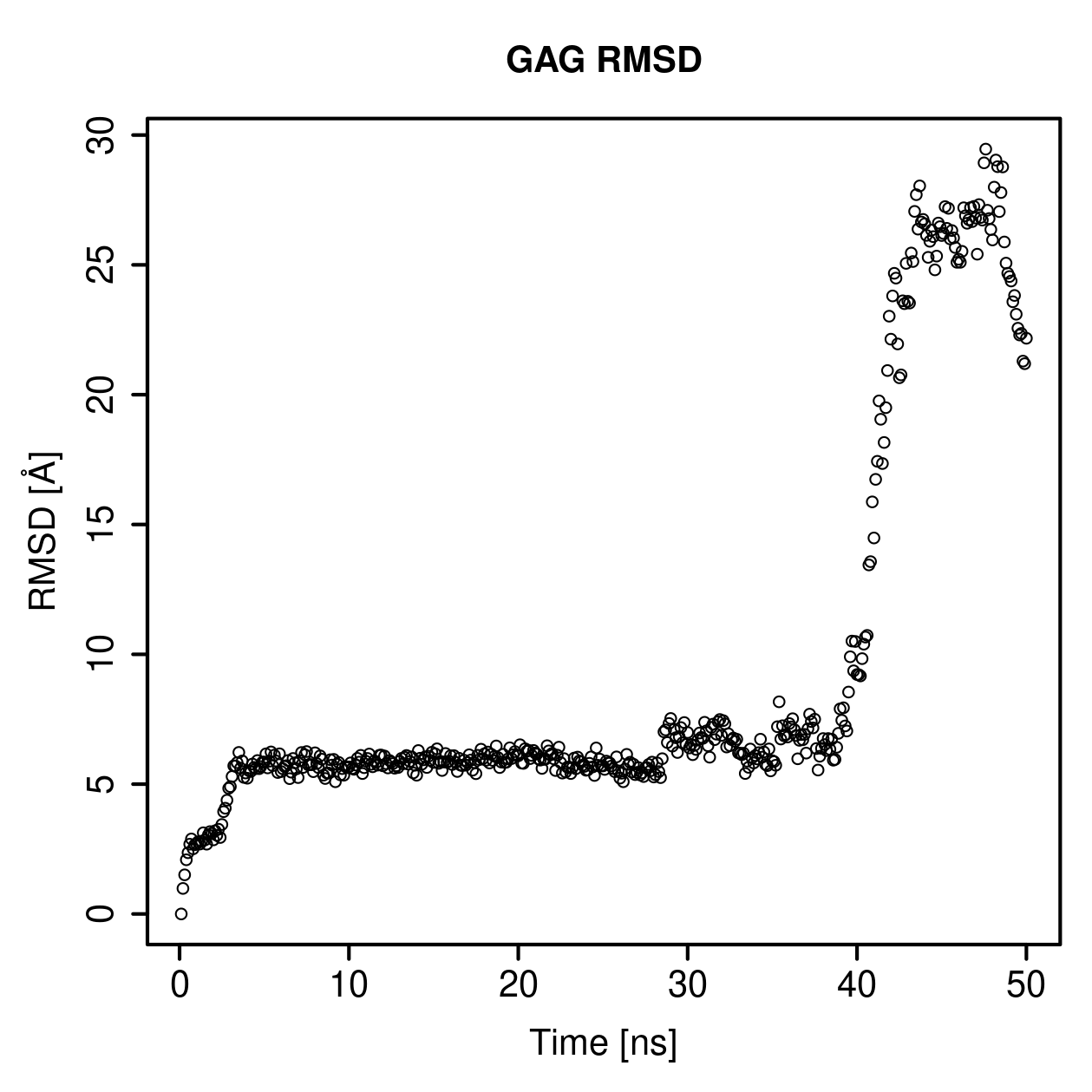 GAG Ligand RMSD Plot