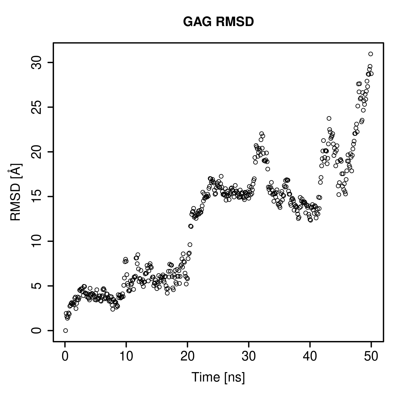GAG Ligand RMSD Plot