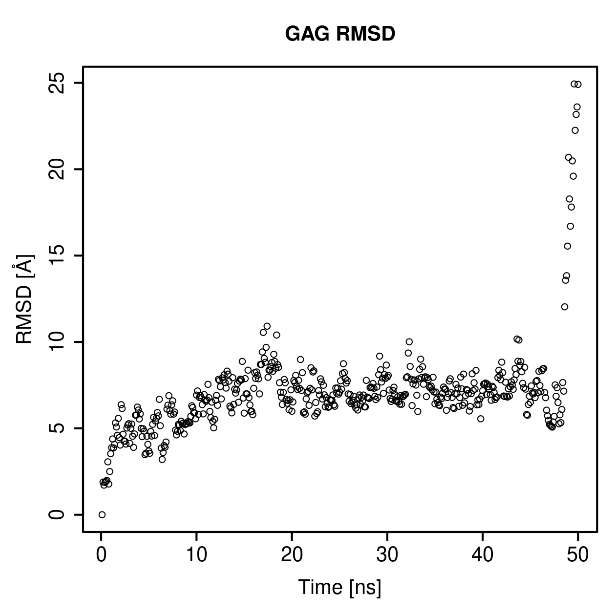 GAG Ligand RMSD Plot