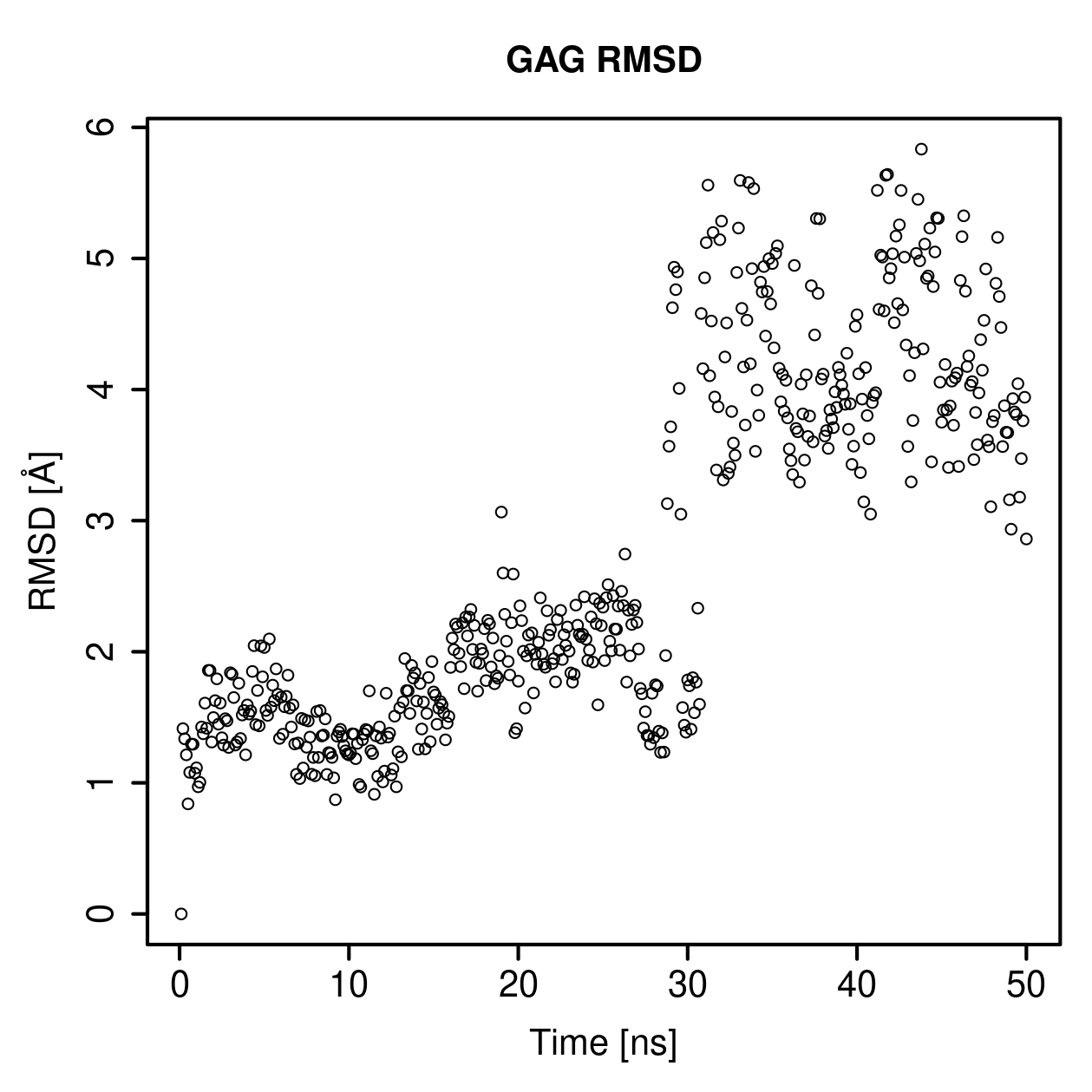GAG Ligand RMSD Plot