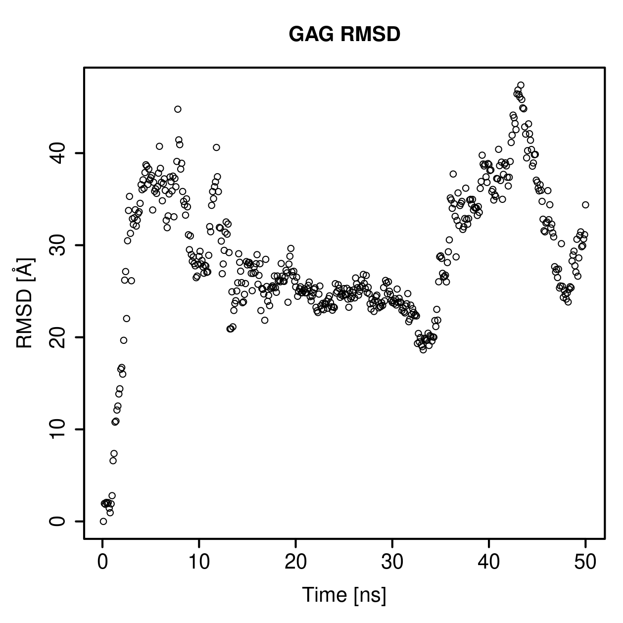 GAG Ligand RMSD Plot