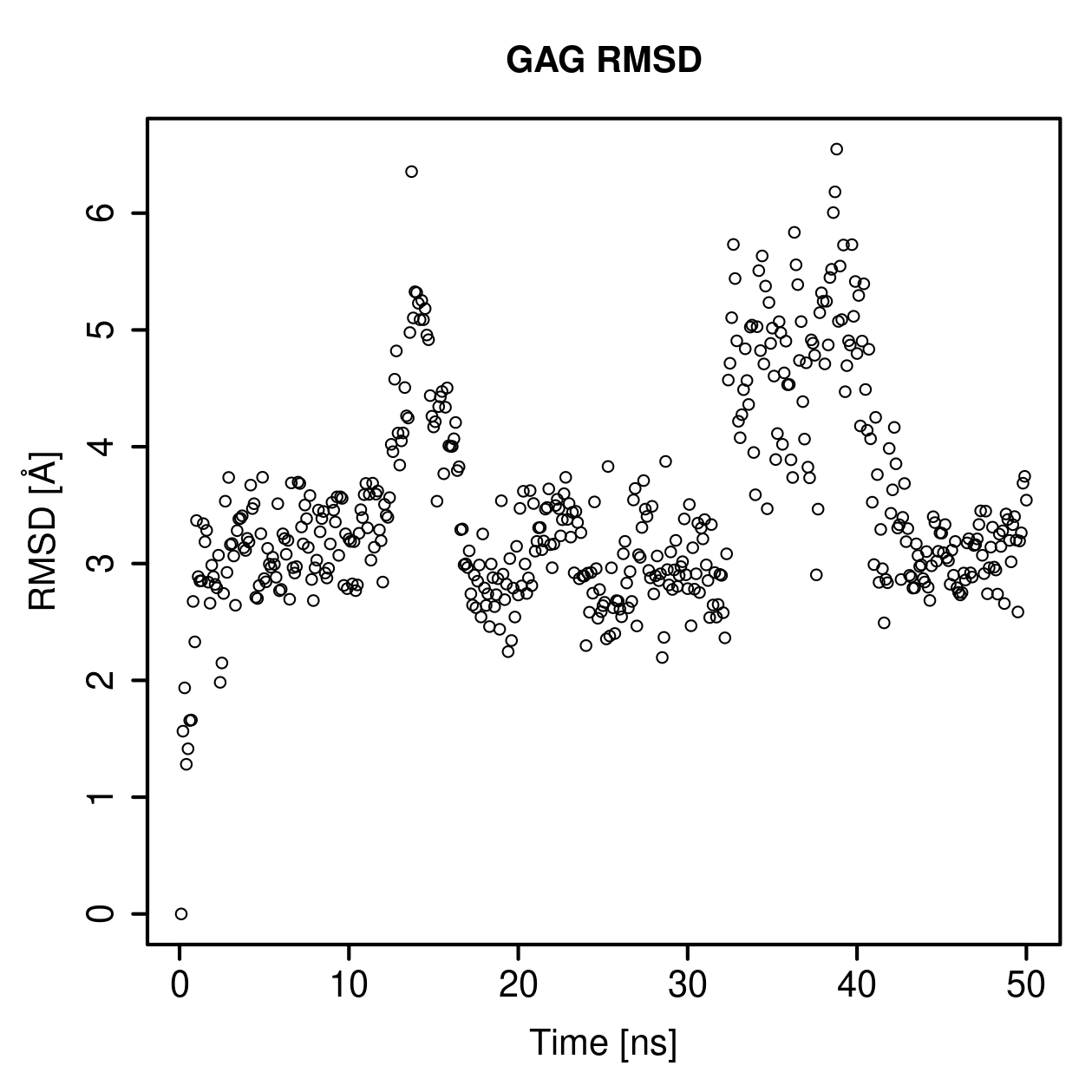 GAG Ligand RMSD Plot