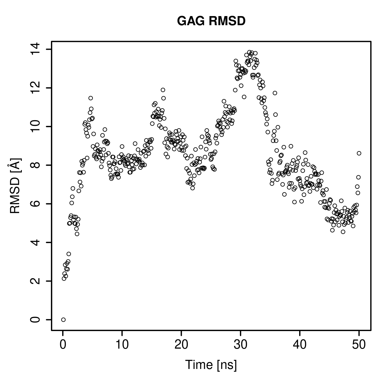 GAG Ligand RMSD Plot