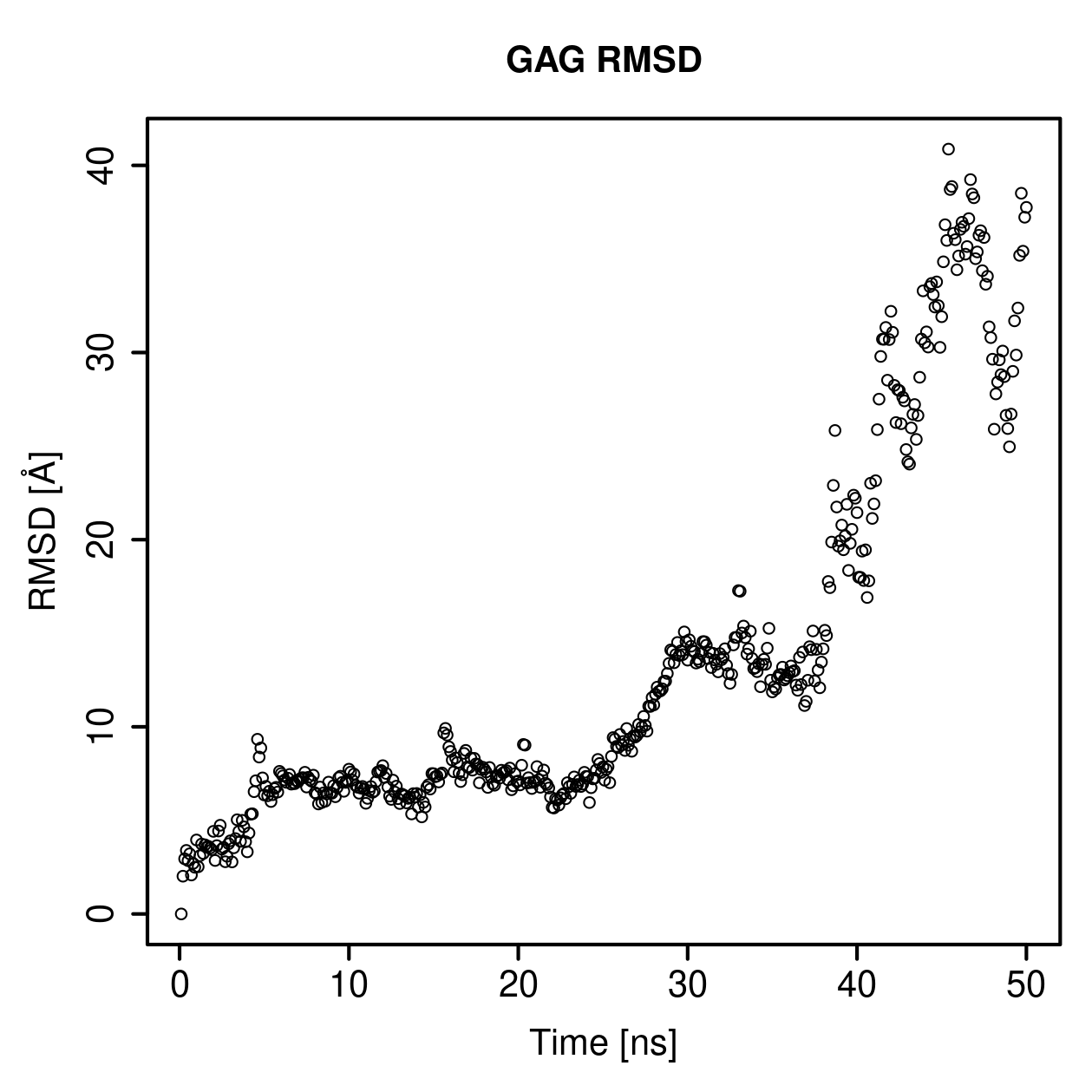 GAG Ligand RMSD Plot