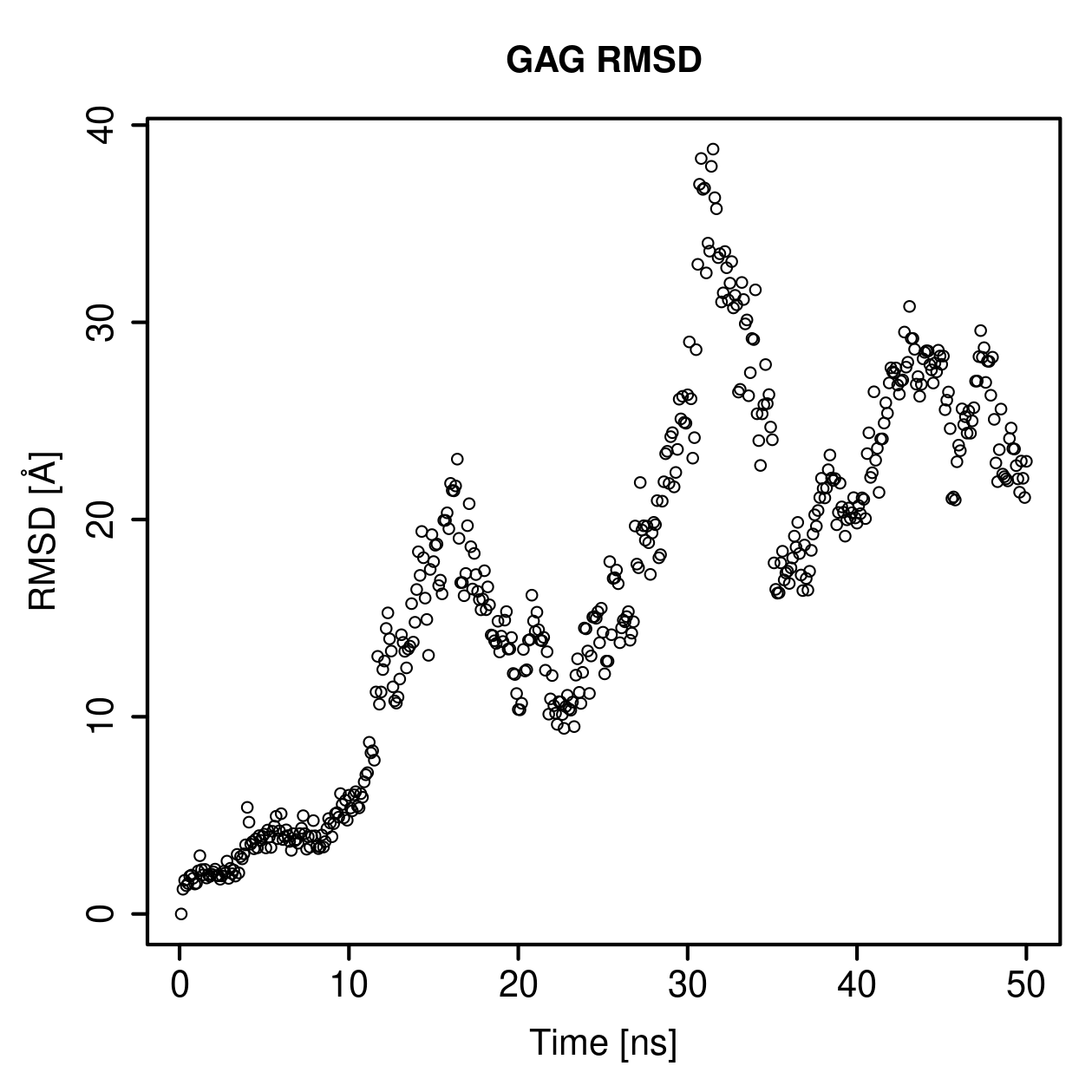 GAG Ligand RMSD Plot