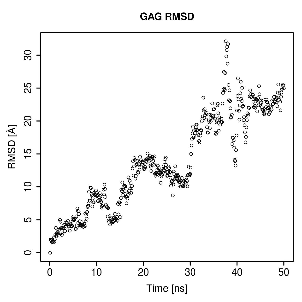 GAG Ligand RMSD Plot