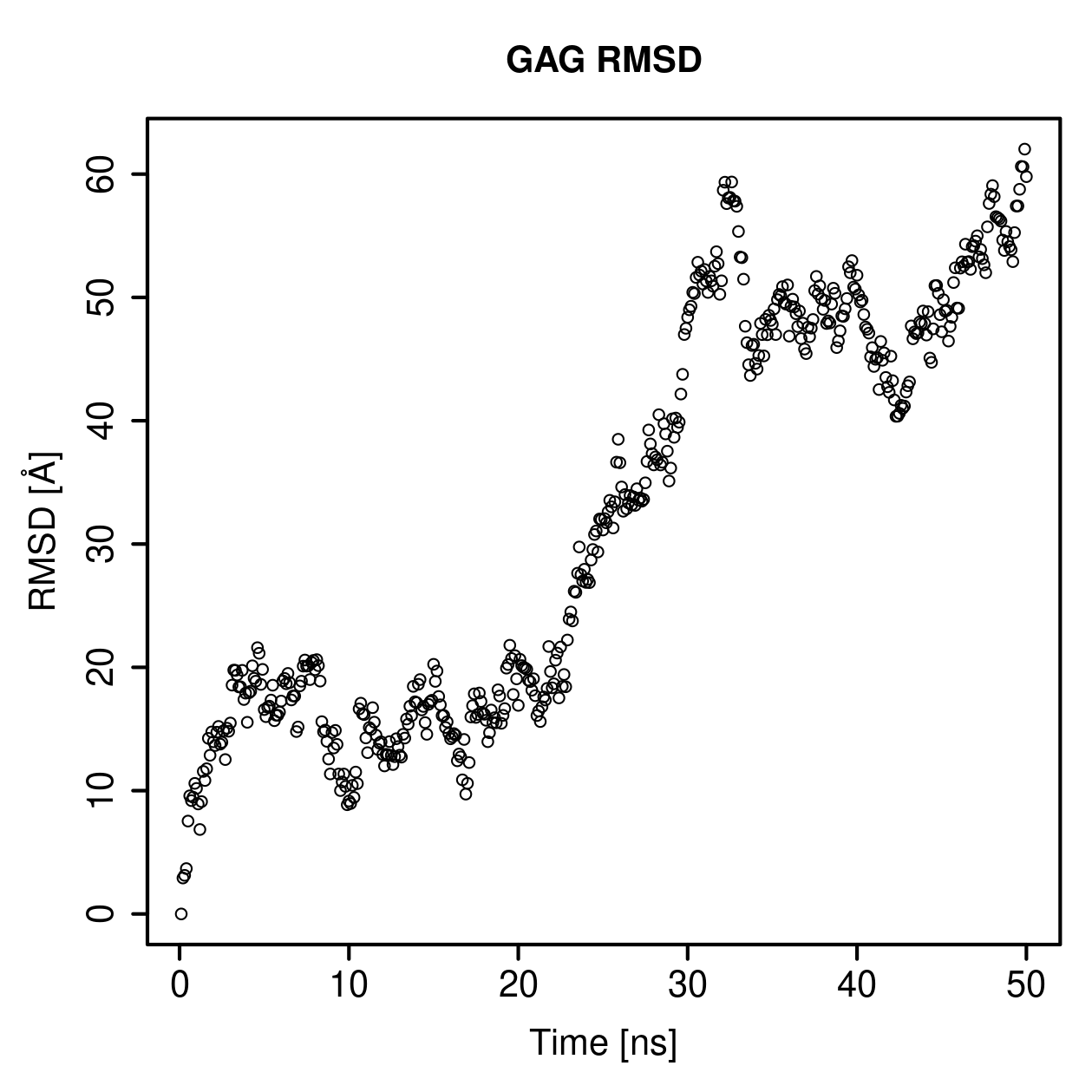 GAG Ligand RMSD Plot