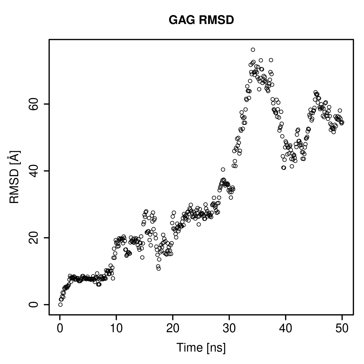 GAG Ligand RMSD Plot