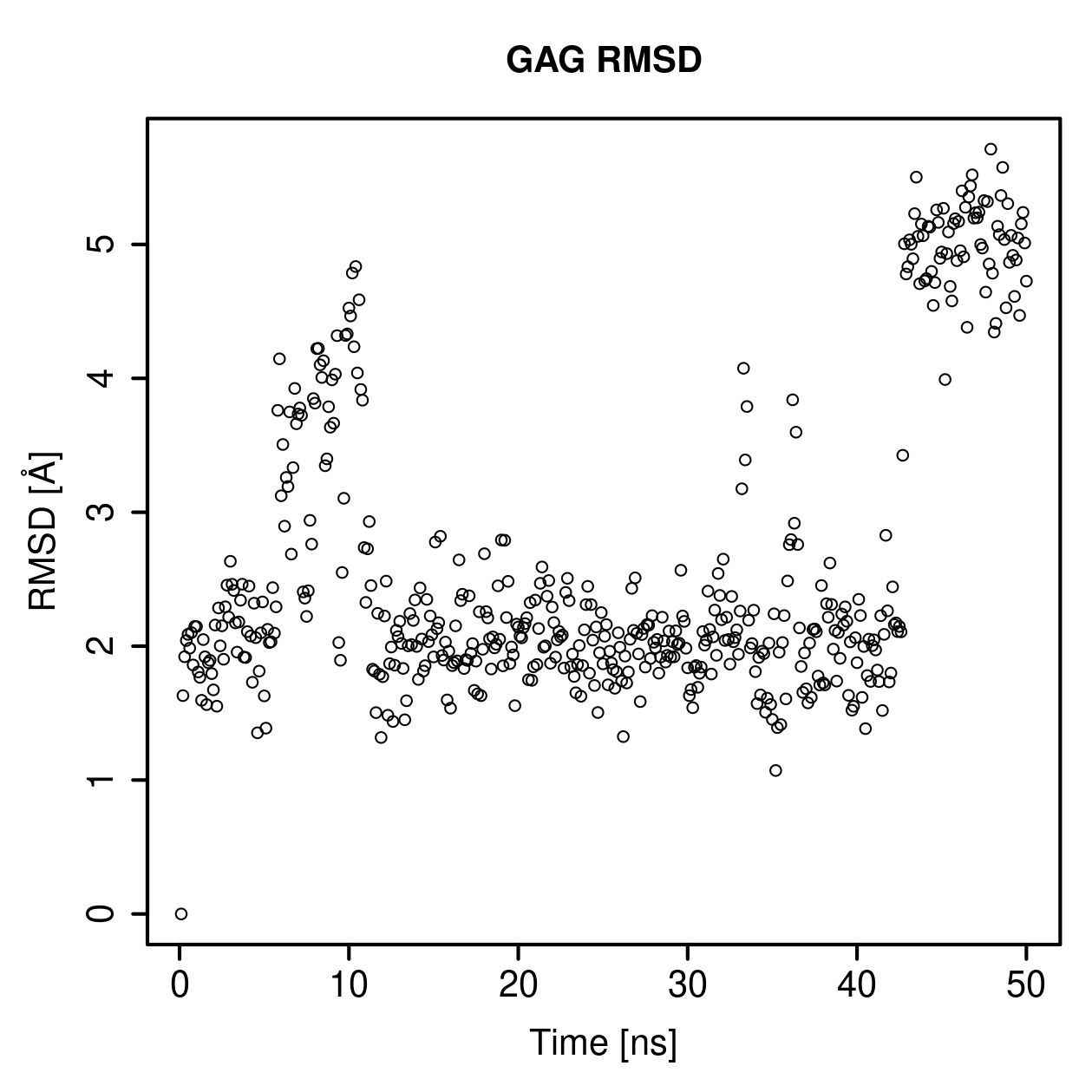 GAG Ligand RMSD Plot