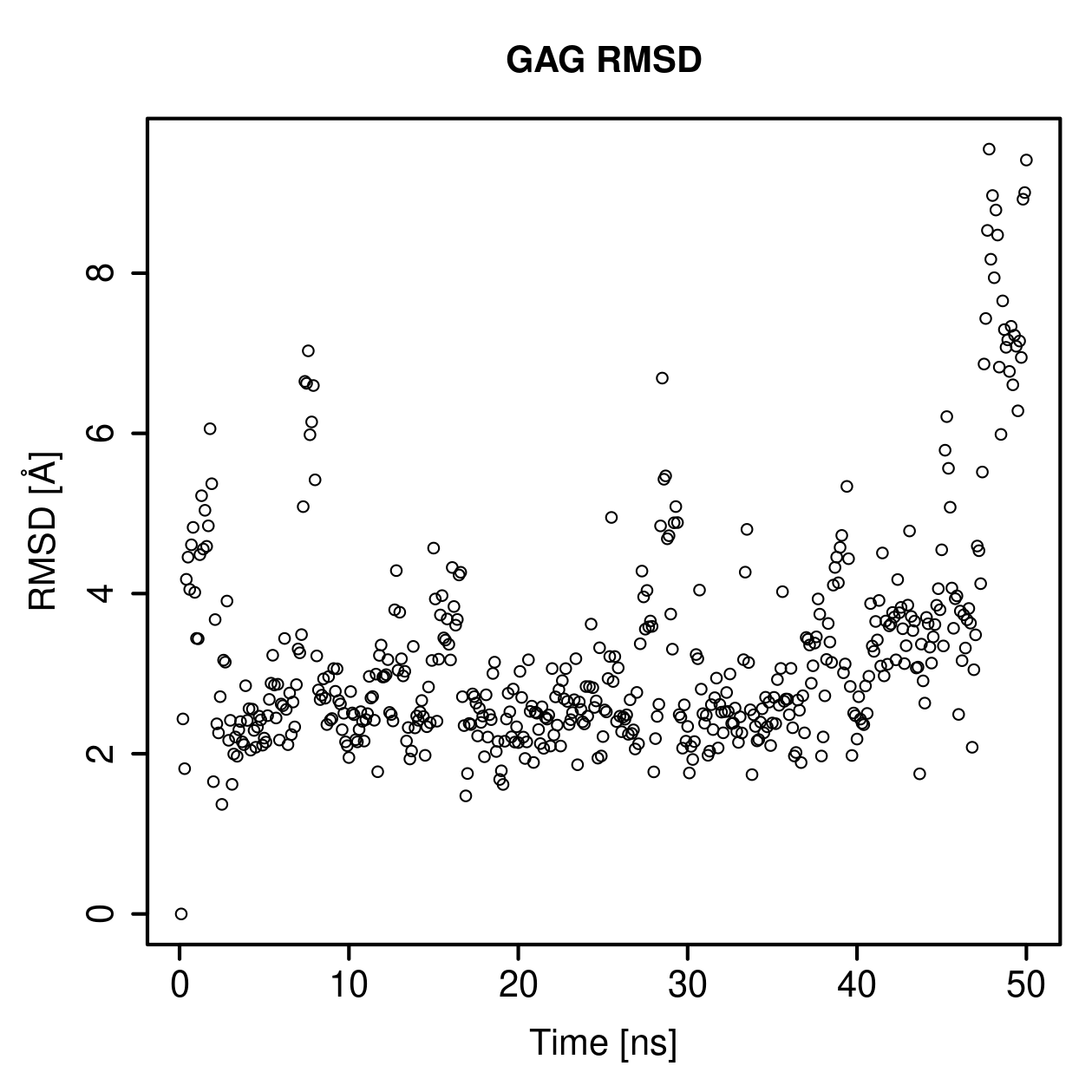 GAG Ligand RMSD Plot