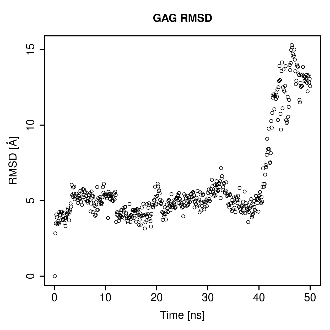 GAG Ligand RMSD Plot