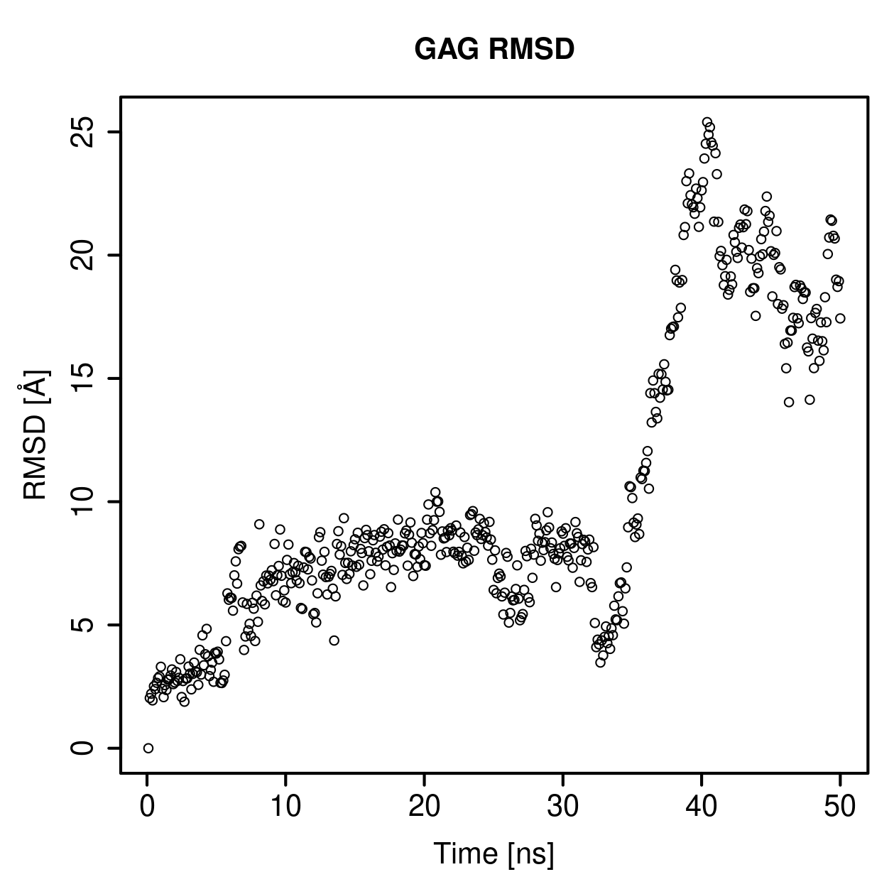 GAG Ligand RMSD Plot