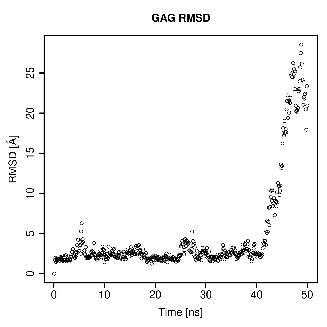 GAG Ligand RMSD Plot