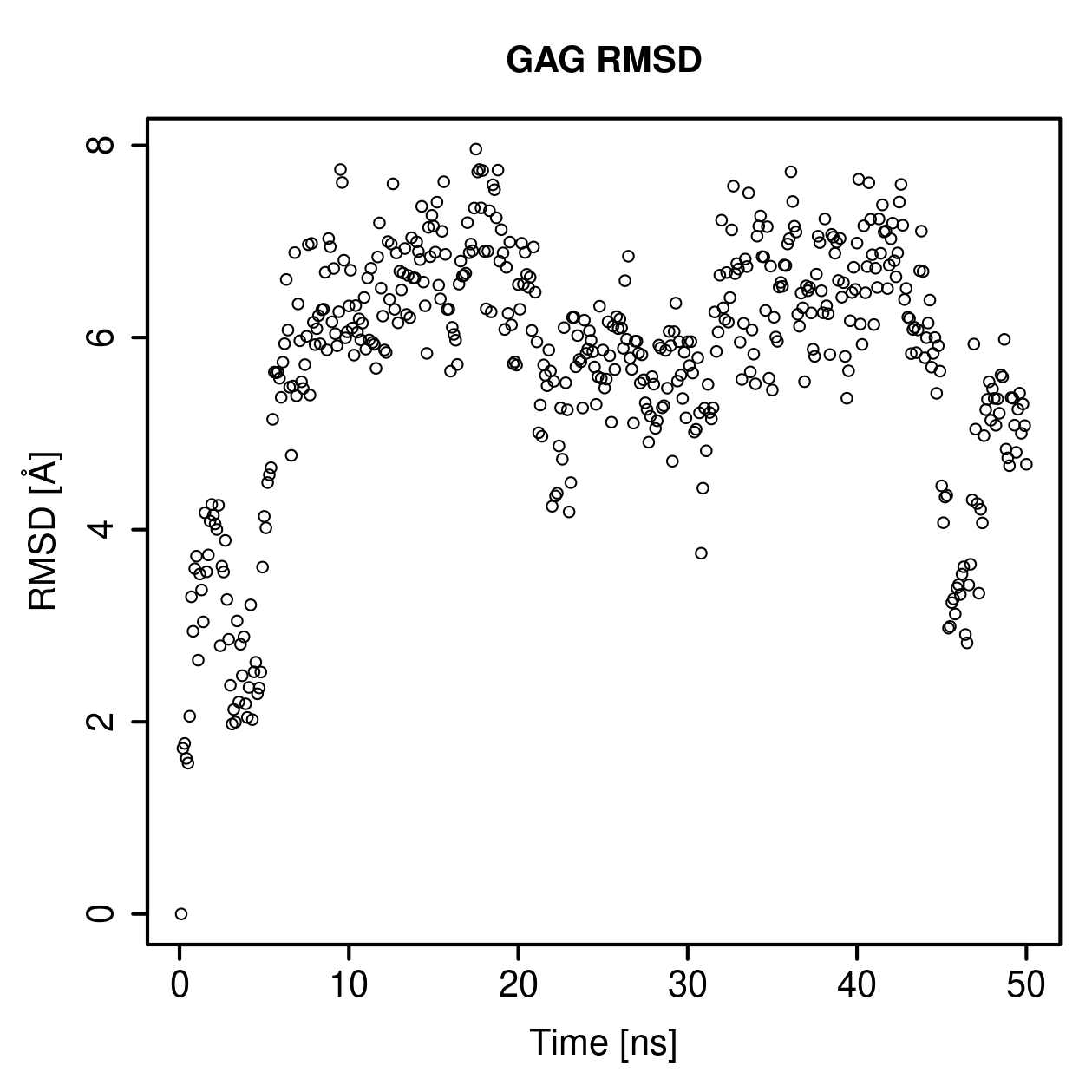 GAG Ligand RMSD Plot