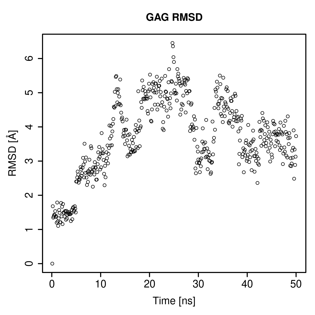 GAG Ligand RMSD Plot