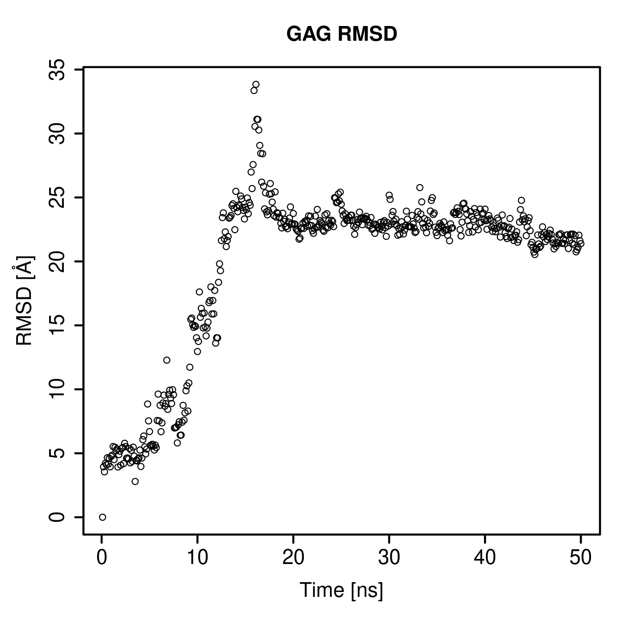 GAG Ligand RMSD Plot