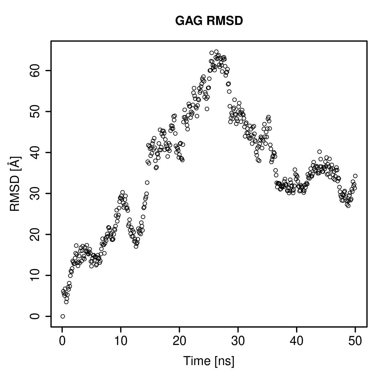 GAG Ligand RMSD Plot