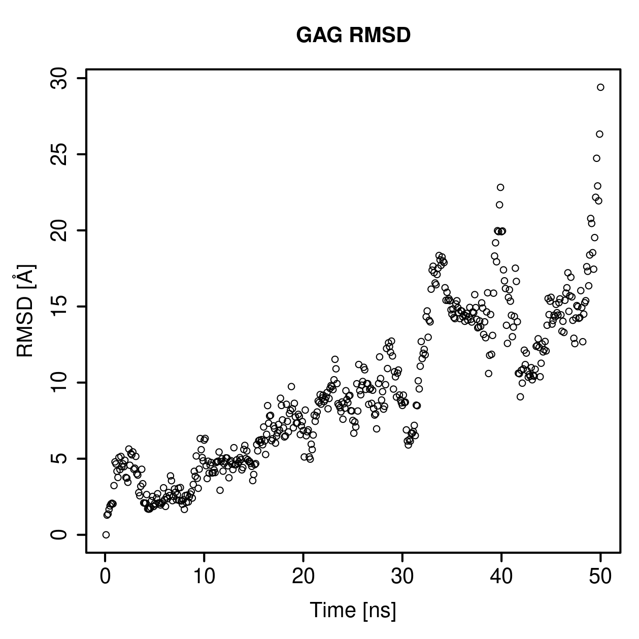 GAG Ligand RMSD Plot