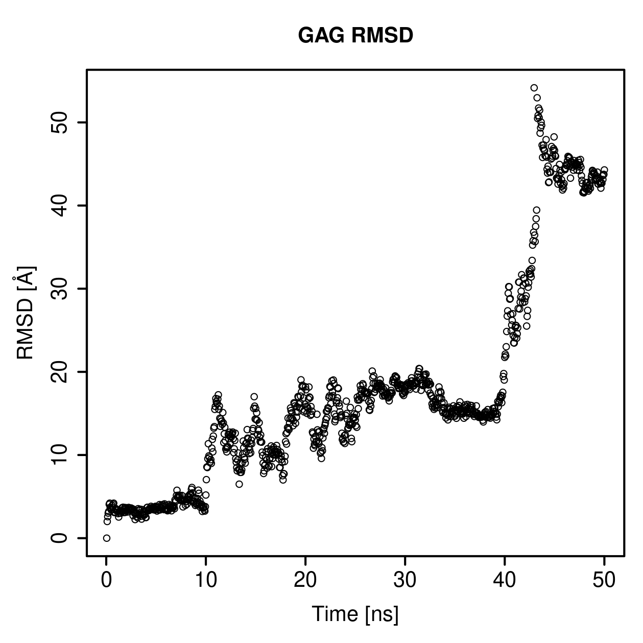GAG Ligand RMSD Plot