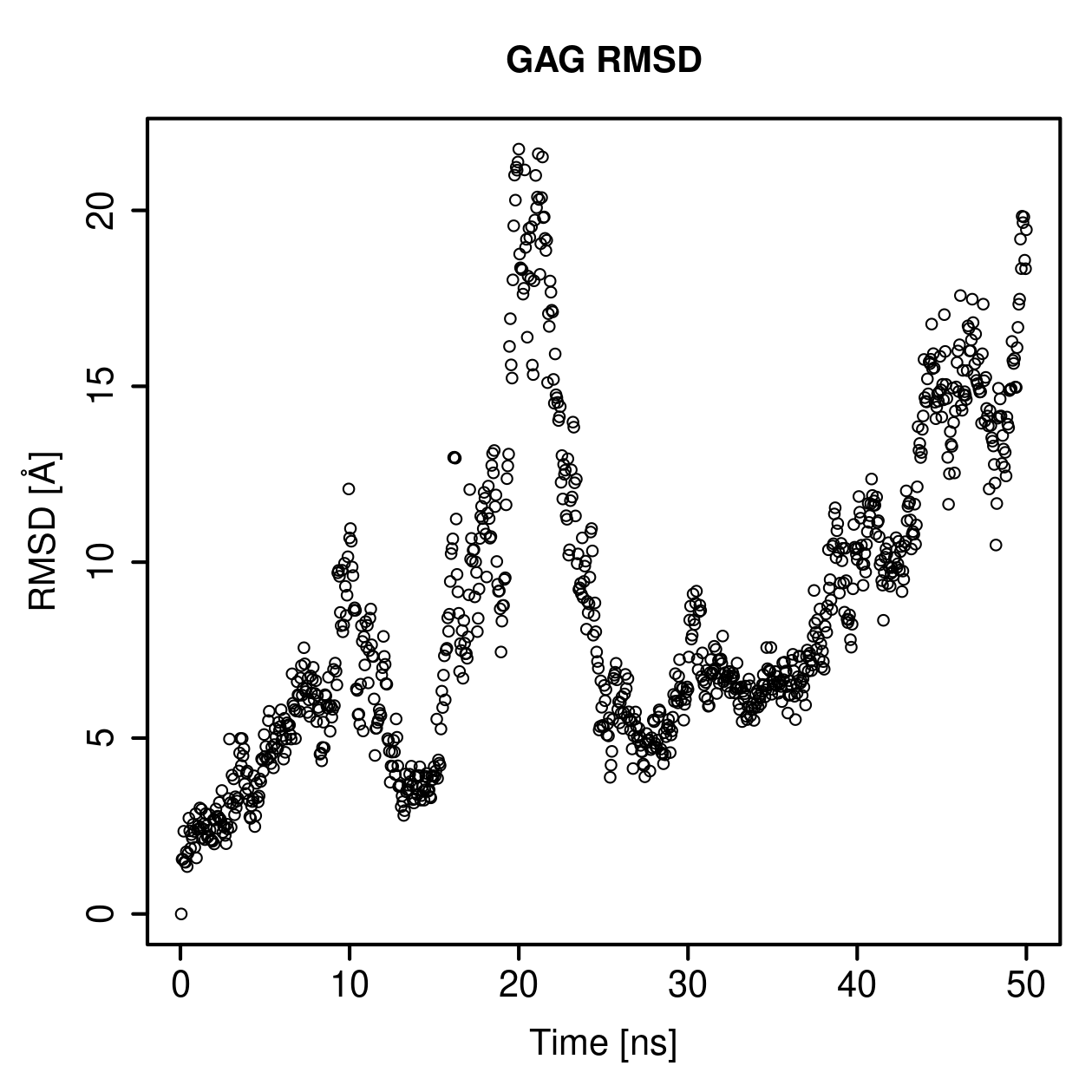 GAG Ligand RMSD Plot