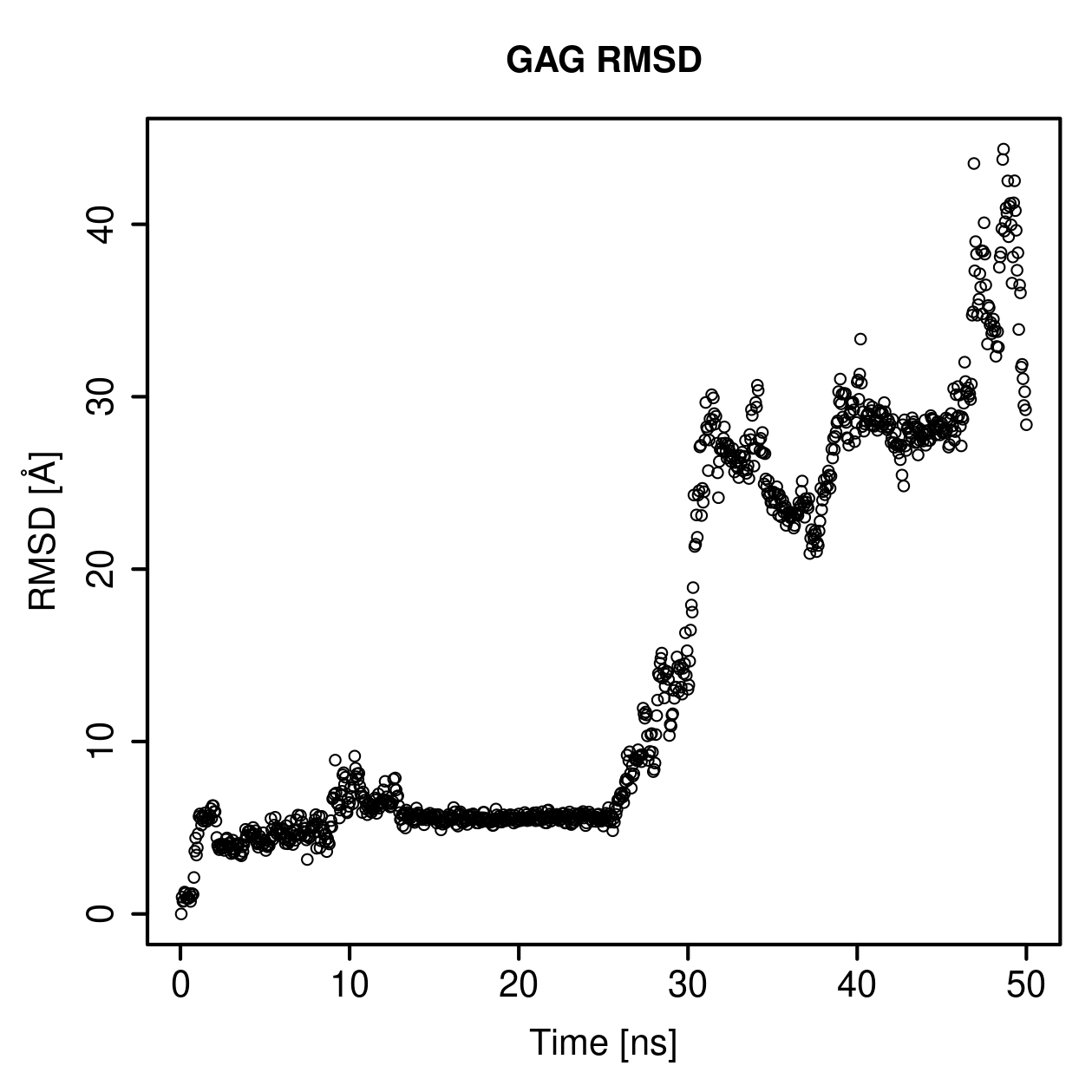 GAG Ligand RMSD Plot