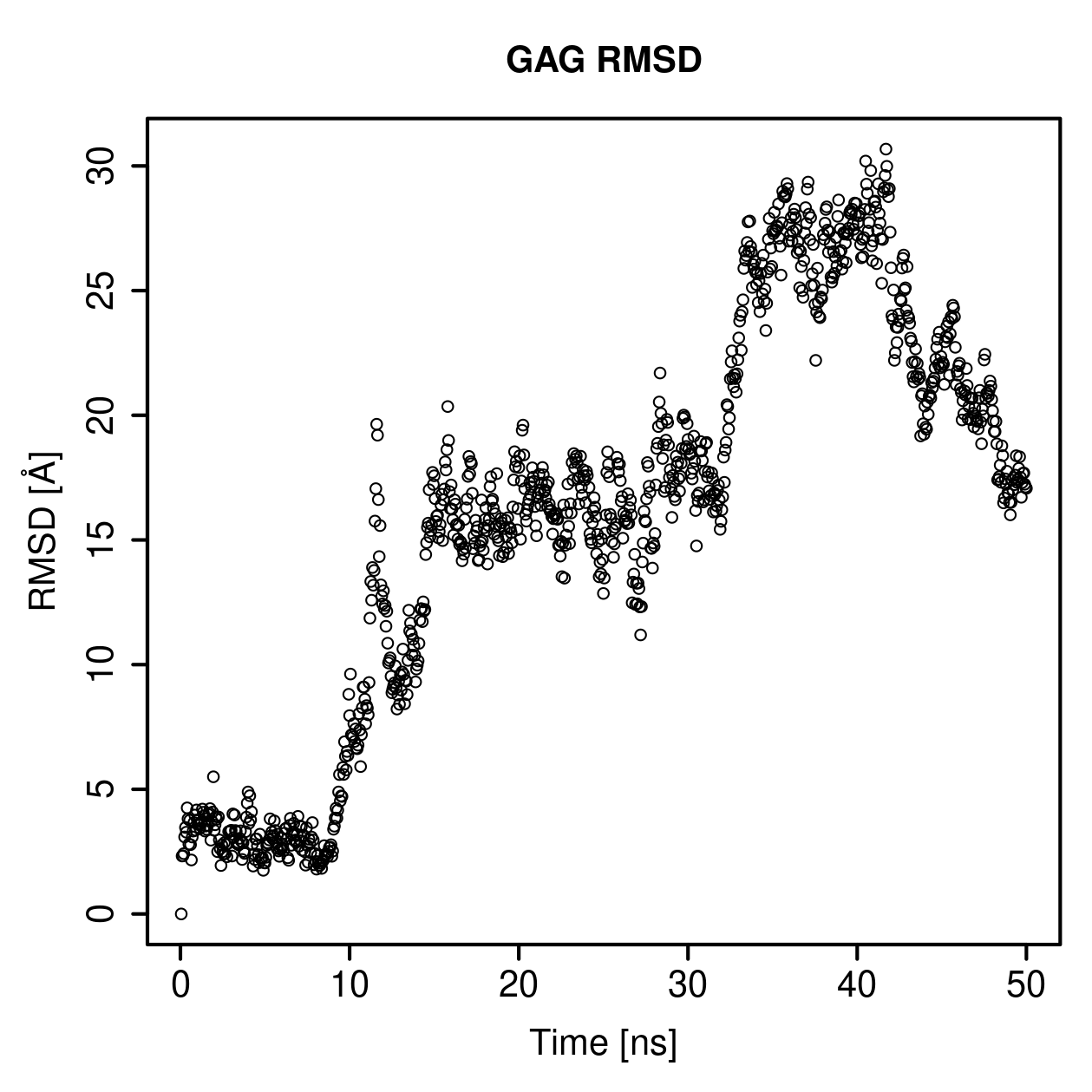 GAG Ligand RMSD Plot