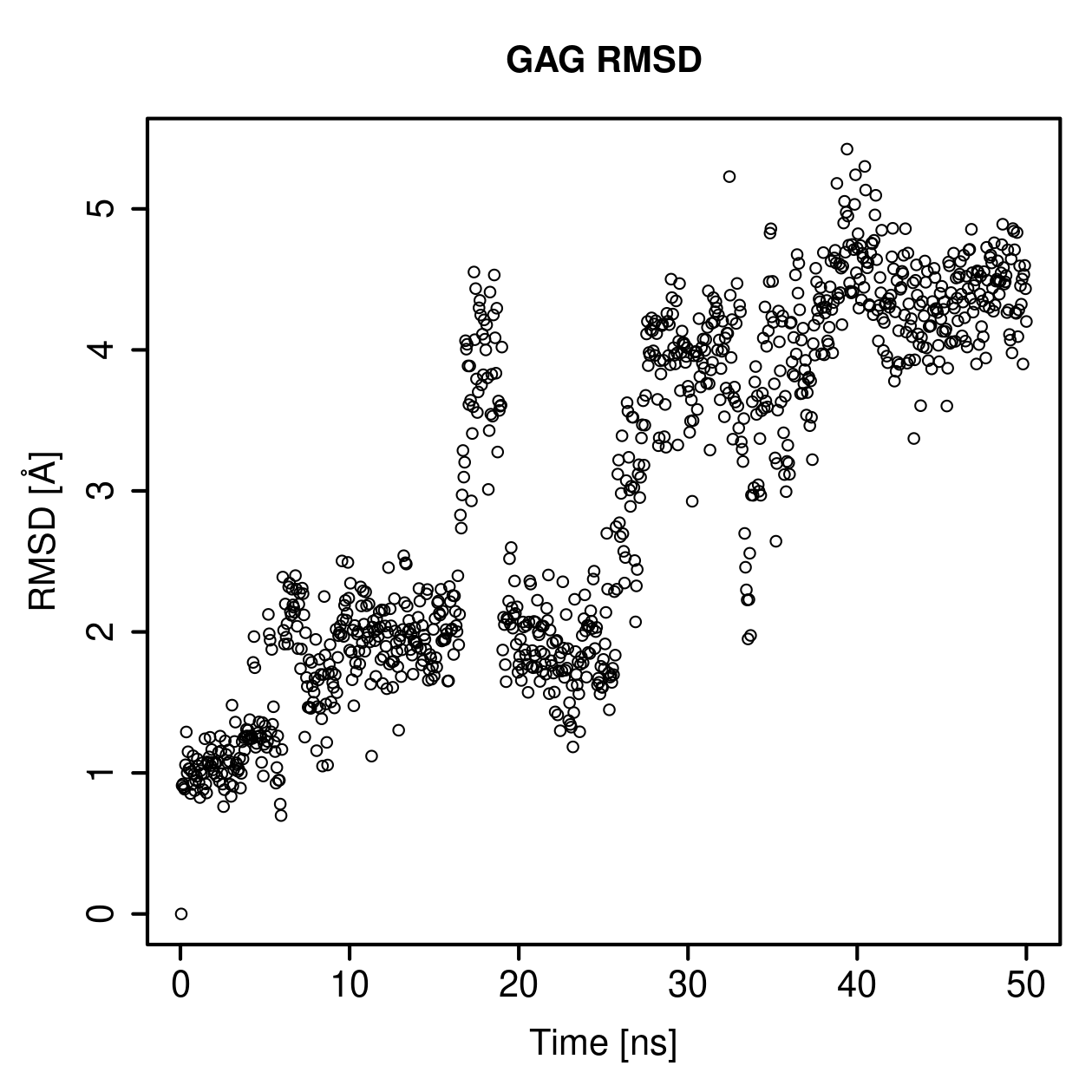 GAG Ligand RMSD Plot