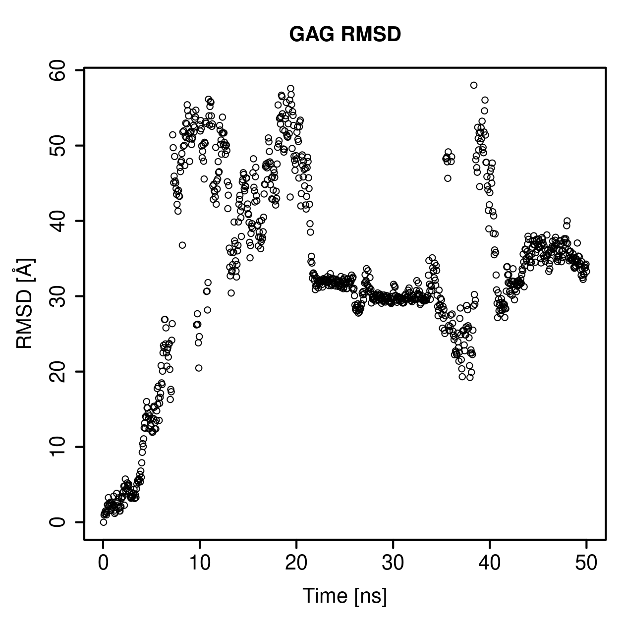 GAG Ligand RMSD Plot