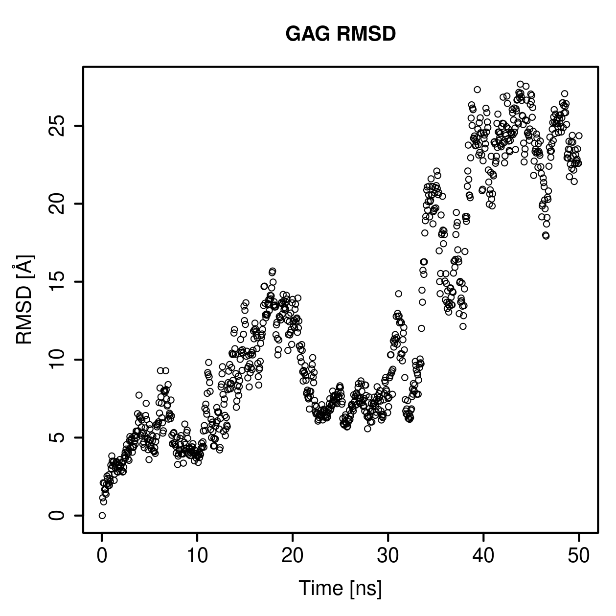 GAG Ligand RMSD Plot