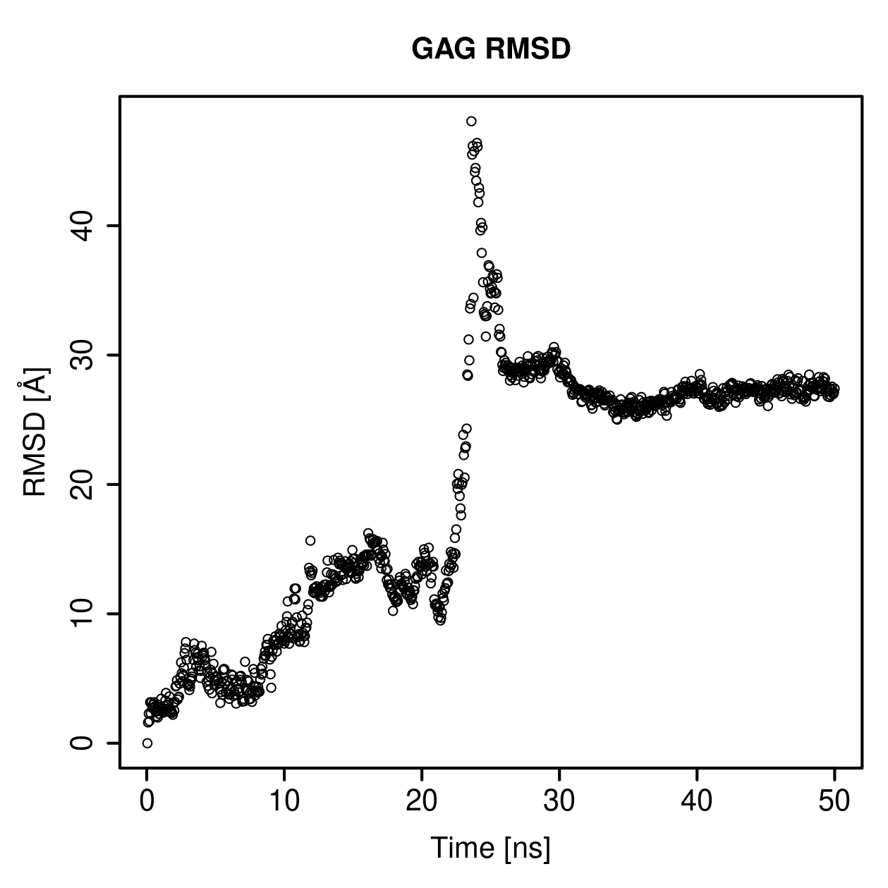 GAG Ligand RMSD Plot