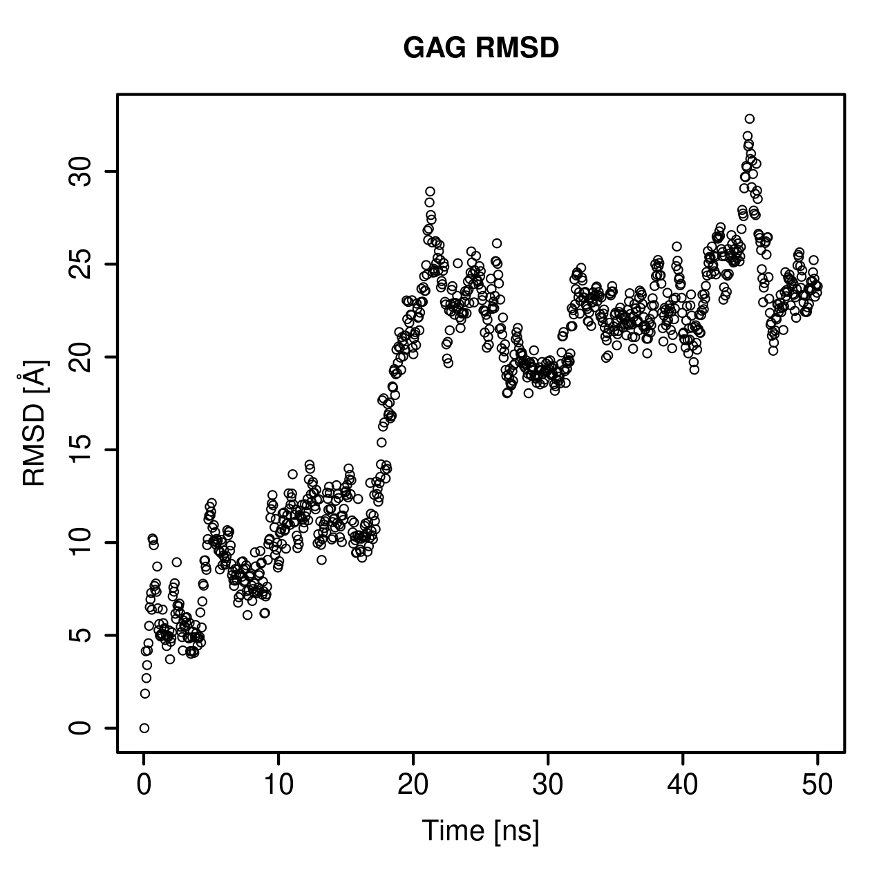 GAG Ligand RMSD Plot