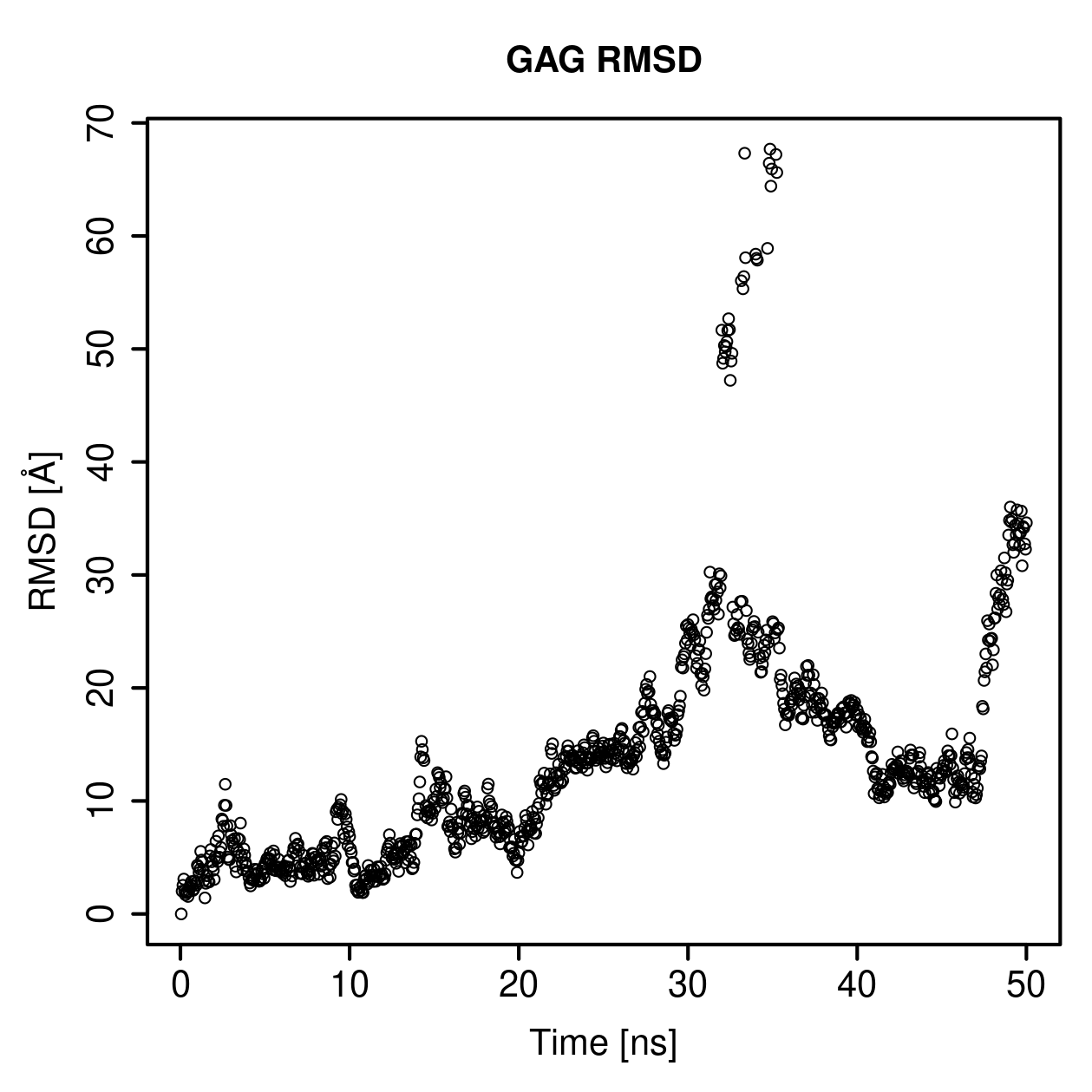 GAG Ligand RMSD Plot